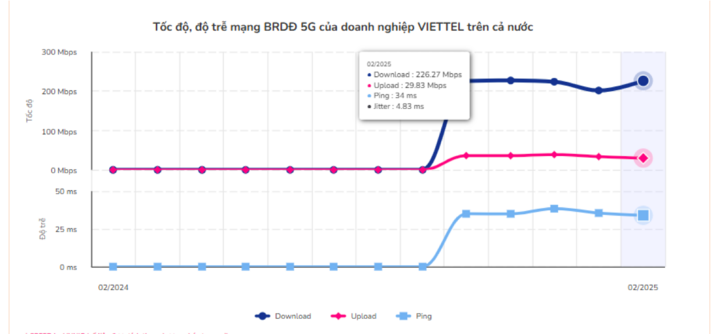 Viettel hiện là doanh nghiệp có tốc độ 5G dẫn đầu tại Việt Nam (VNNIC)