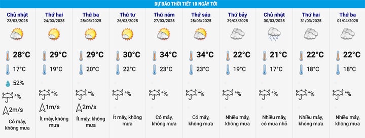 Hà Nội sắp nắng 34°C. (Nguồn: NCHMF)