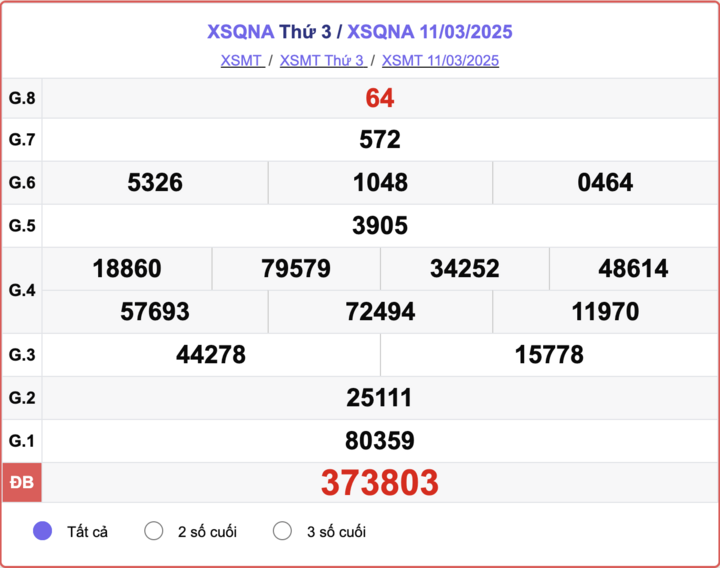 XSQNA 11/3, kết quả xổ số Quảng Nam hôm nay 11/3/2025.