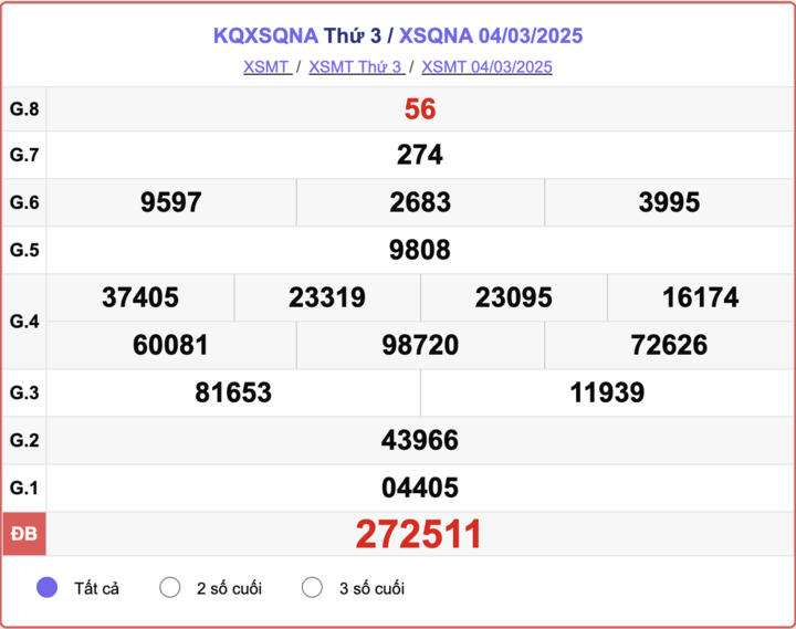 XSQNA 4/3, kết quả xổ số Quảng Nam hôm nay 4/3/2025.