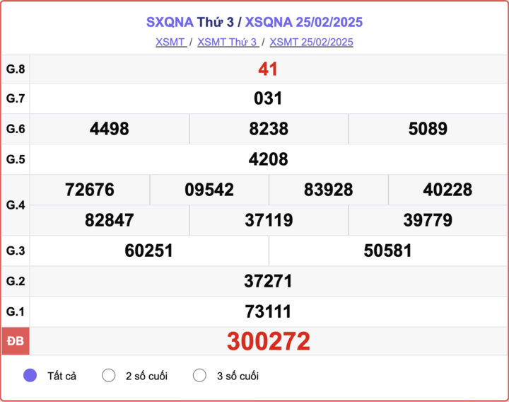 XSQNA 25/2, kết quả xổ số Quảng Nam hôm nay 25/2/2025.