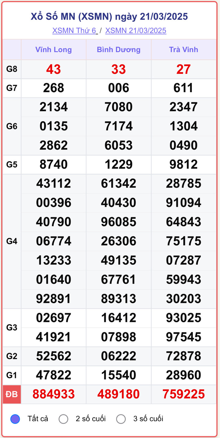 XSMN 21/3, kết quả xổ số miền Nam ngày 21/3/2025.