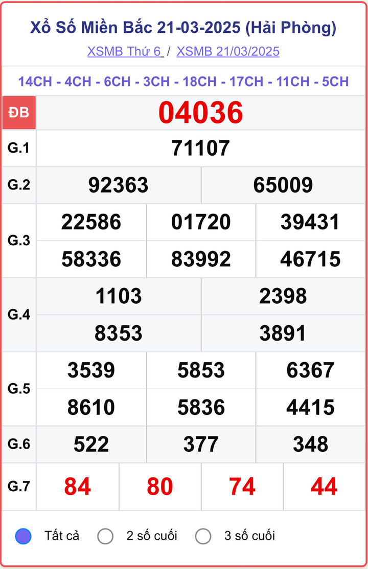 XSMB 21/3, kết quả xổ số miền Bắc ngày 21/3/2025.