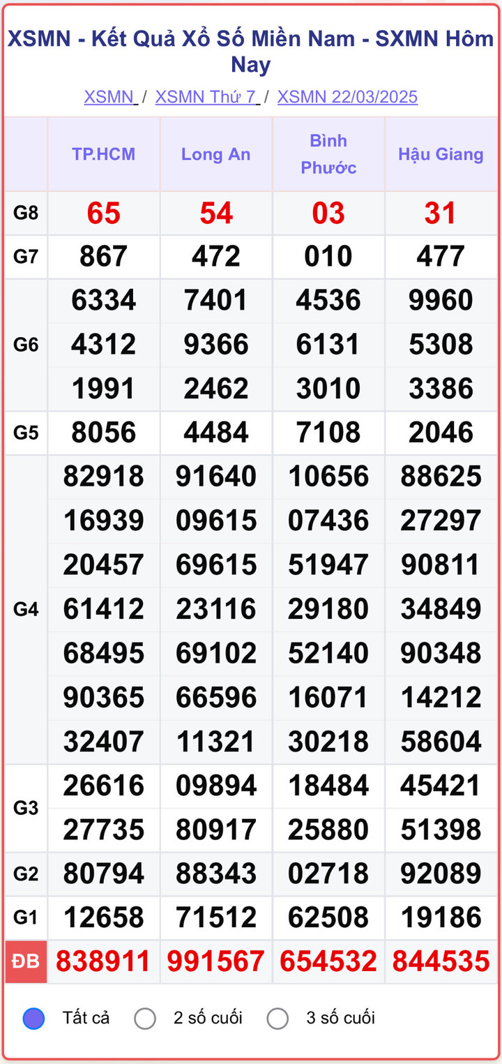 XSMN 22/3, kết quả xổ số miền Nam ngày 22/3/2025.