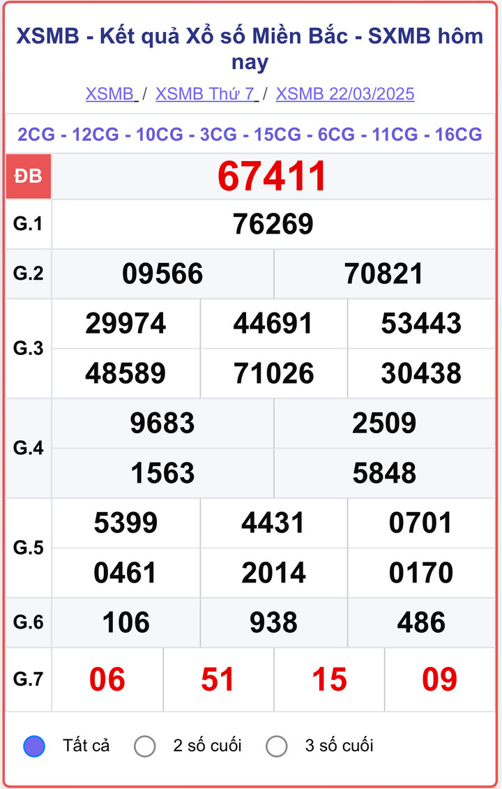 XSMB 22/3, kết quả xổ số miền Bắc ngày 22/3/2025.