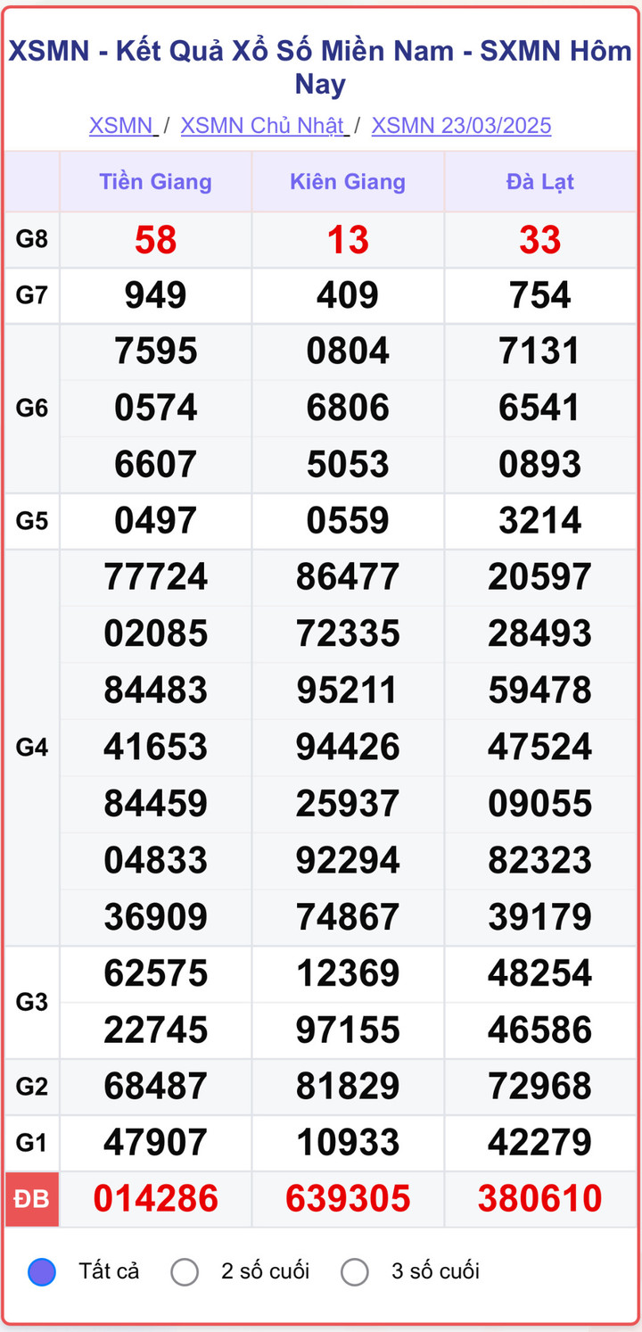 XSMN 23/3, kết quả xổ số miền Nam ngày 23/3/2025.
