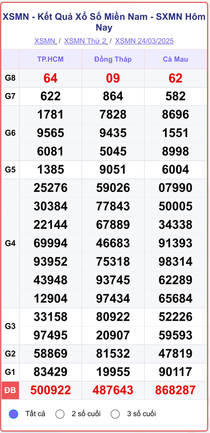 XSMN 24/3, kết quả xổ số miền Nam ngày 24/3/2025.