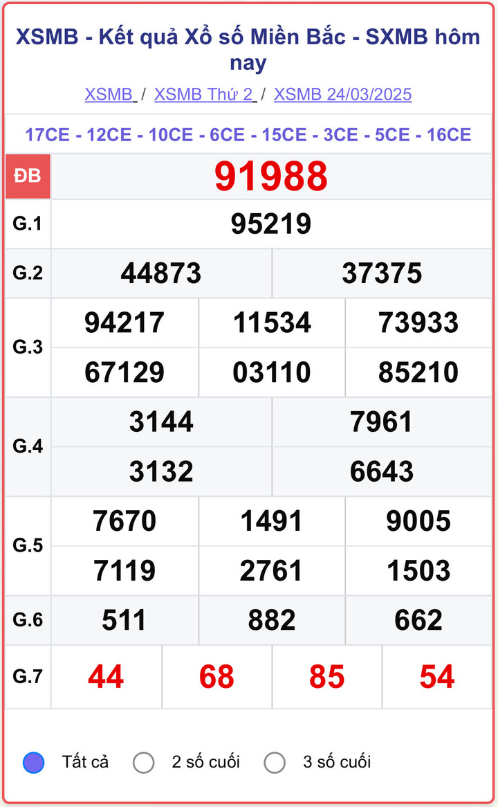 XSMB 24/3, kết quả xổ số miền Bắc ngày 24/3/2025.