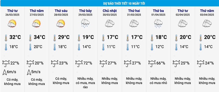 Dự báo thời tiết Lạng Sơn 10 ngày tới. (Nguồn: NCHMF)