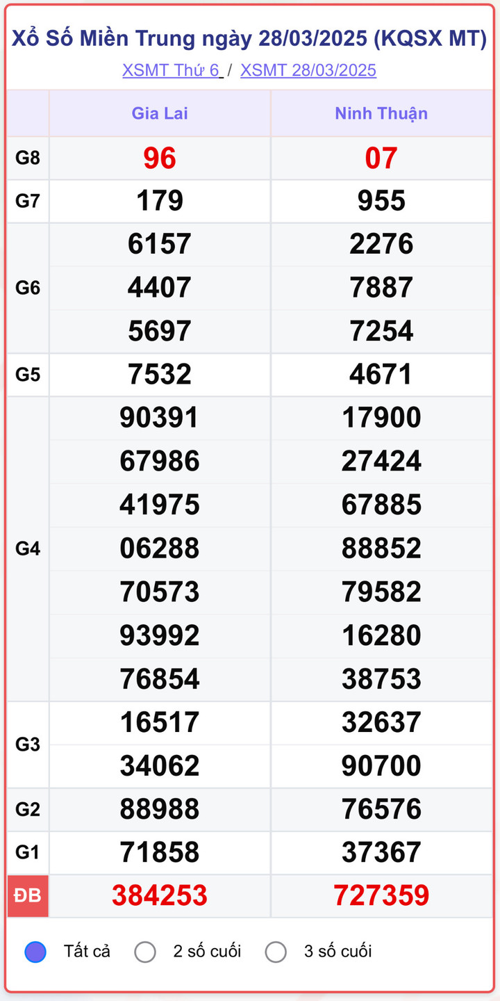 XSMT 28/3, kết quả xổ số miền Trung ngày 28/3/2025