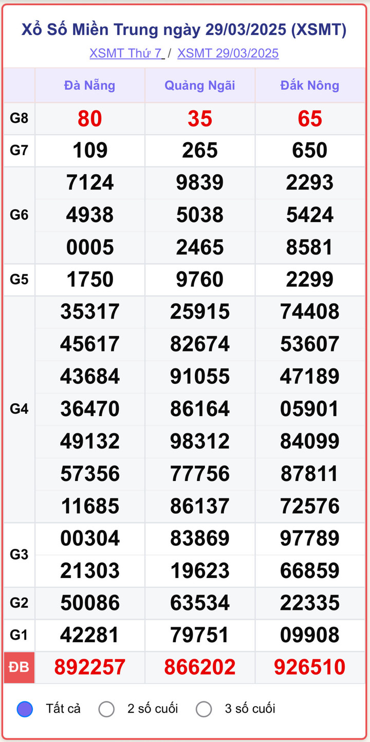 XSMT 29/3, kết quả xổ số miền Trung ngày 29/3/2025