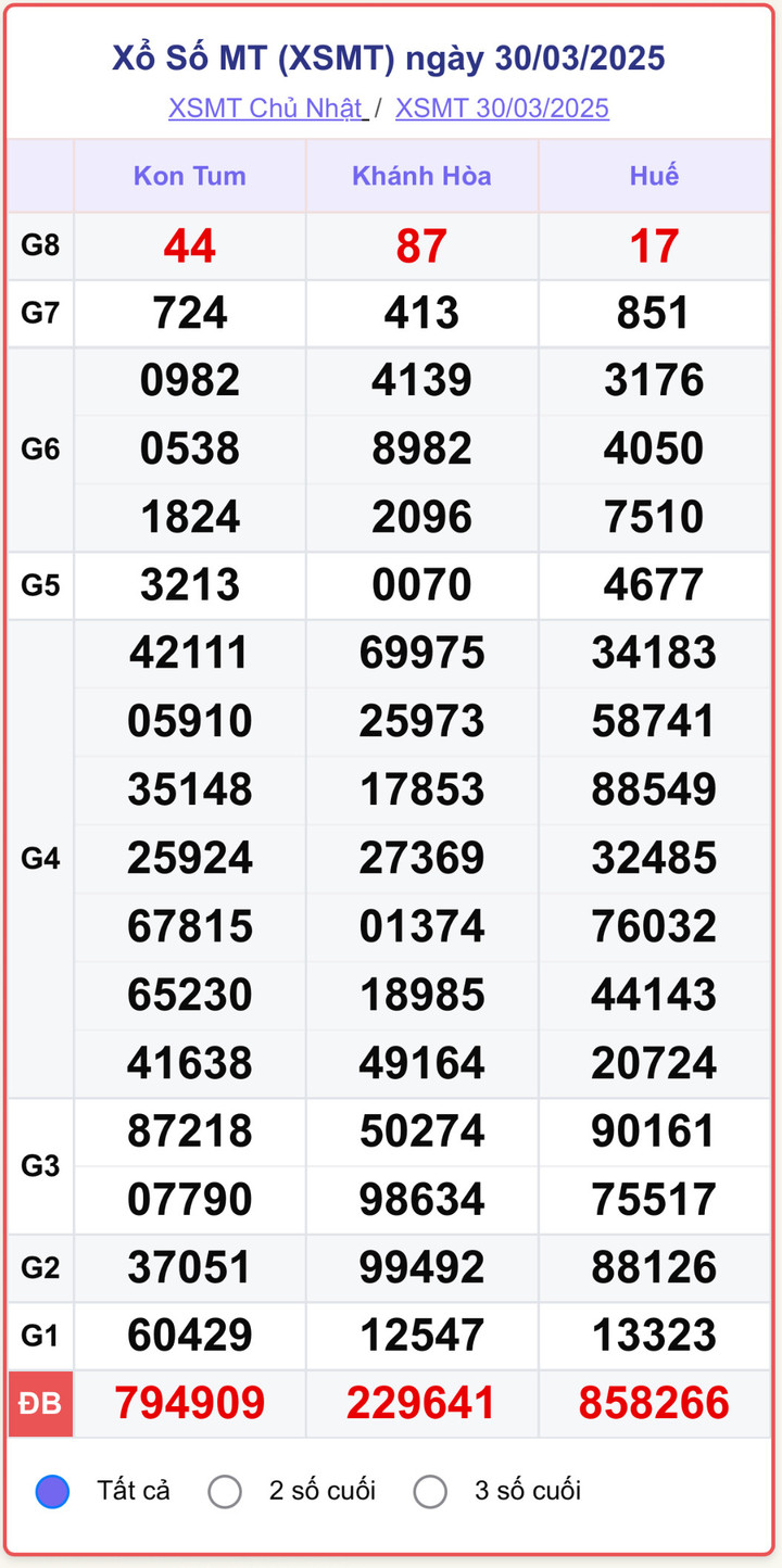 XSMT 30/3, kết quả xổ số miền Trung ngày 30/3/2025