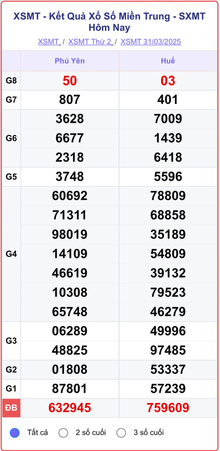 XSMT 31/3, kết quả xổ số miền Trung ngày 31/3/2025