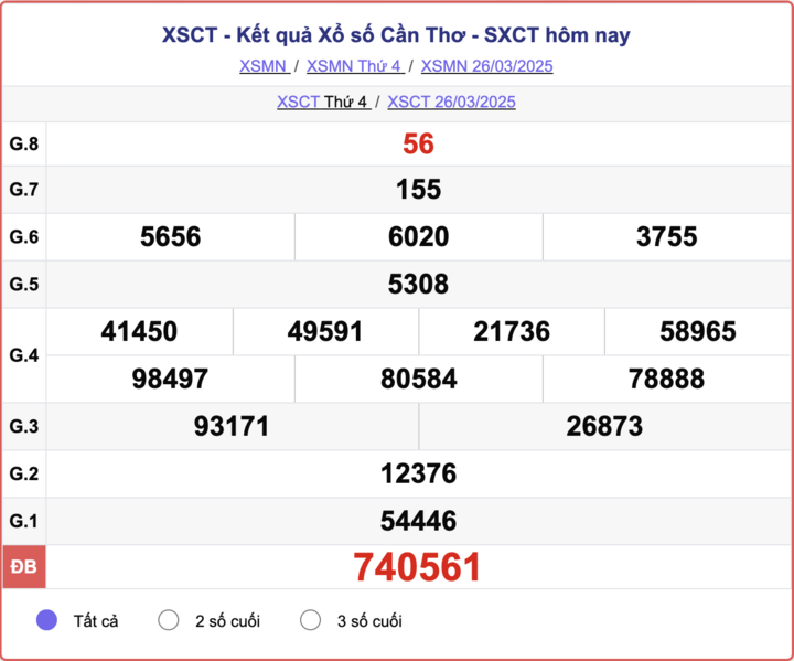 XSCT 26/3, kết quả xổ số Cần Thơ hôm nay 26/3/2025.