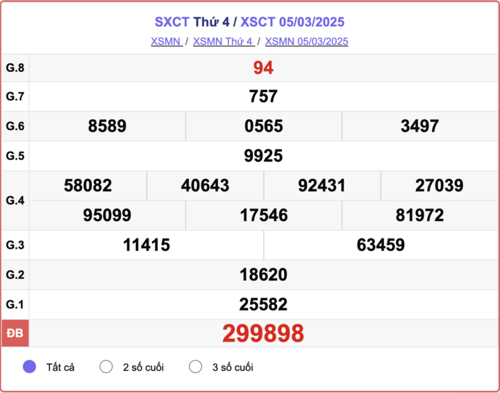 XSCT 5/3, kết quả xổ số Cần Thơ hôm nay 5/3/2025.
