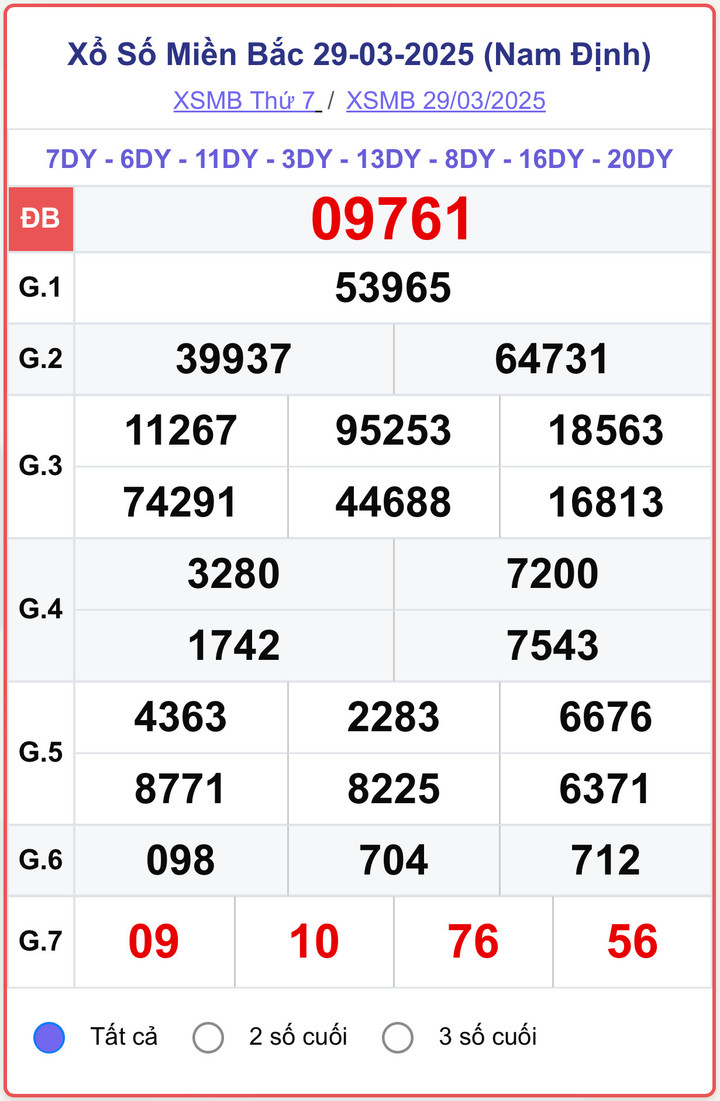 XSMB 29/3, kết quả xổ số miền Bắc ngày 29/3/2025