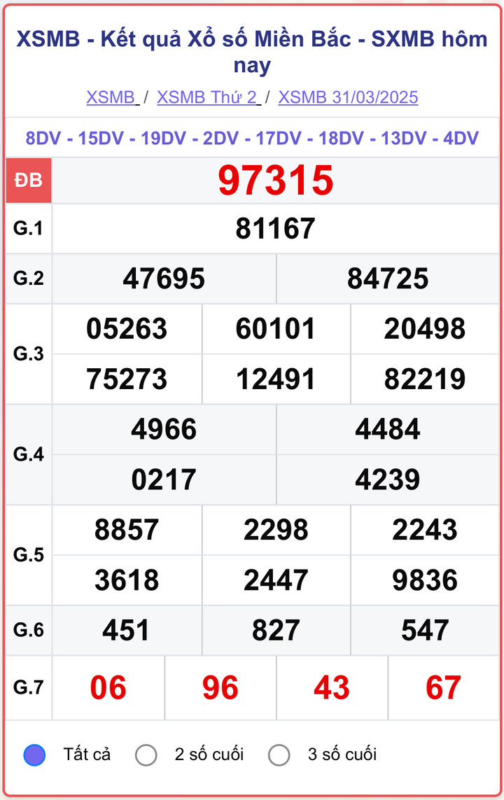 XSMB 31/3, kết quả xổ số miền Bắc ngày 31/3/2025