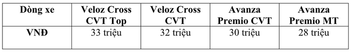 Ưu đãi hấp dẫn cho khách hàng mua Veloz Cross, Avanza Premio trong tháng 4/2025 - 1