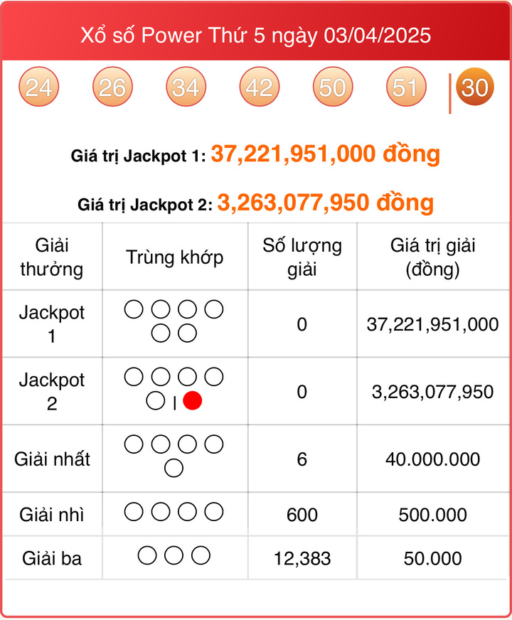 Vietlott 3/4, kết quả xổ số Power 6/55 hôm nay 3/4/2025