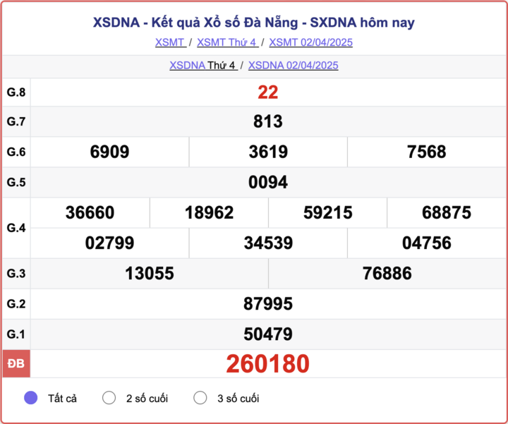 XSDNA 2/4, kết quả xổ số Đà Nẵng hôm nay 2/4/2025.