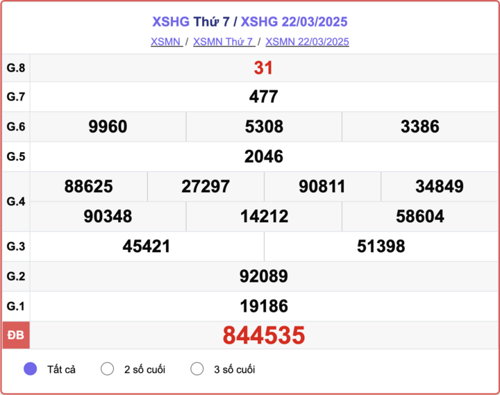 XSHG 22/3, kết quả xổ số Hậu Giang hôm nay 22/3/2025.