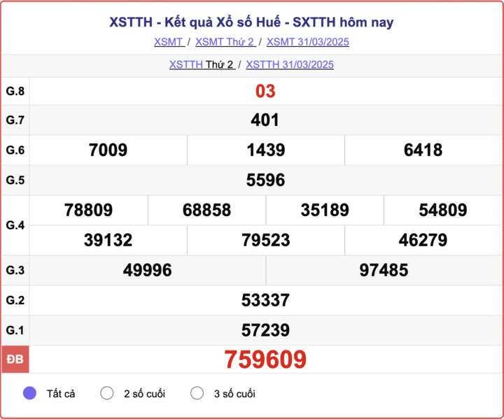 XSTTH 31/3, kết quả xổ số Huế hôm nay 31/3/2025.