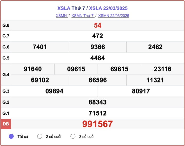 XSLA 22/3, kết quả xổ số Long An hôm nay 22/3/2025.