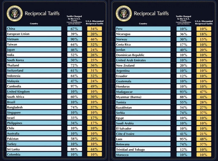 Danh sách áp thuế mới của Tổng thống Mỹ Donald Trump.
