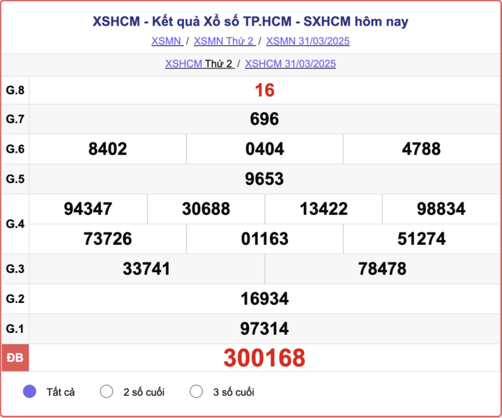 XSHCM 31/3, kết quả xổ số TP.HCM hôm nay 31/3/2025.