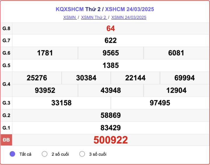 XSHCM 24/3, kết quả xổ số TP.HCM hôm nay 24/3/2025.