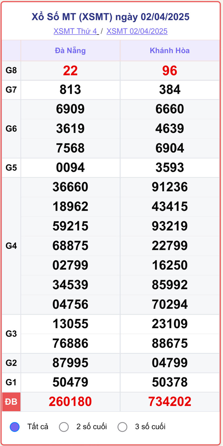 XSMT 2/4, kết quả xổ số miền Trung ngày 2/4/2025