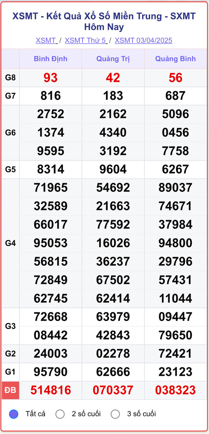 XSMT 3/4, kết quả xổ số miền Trung ngày 3/4/2025