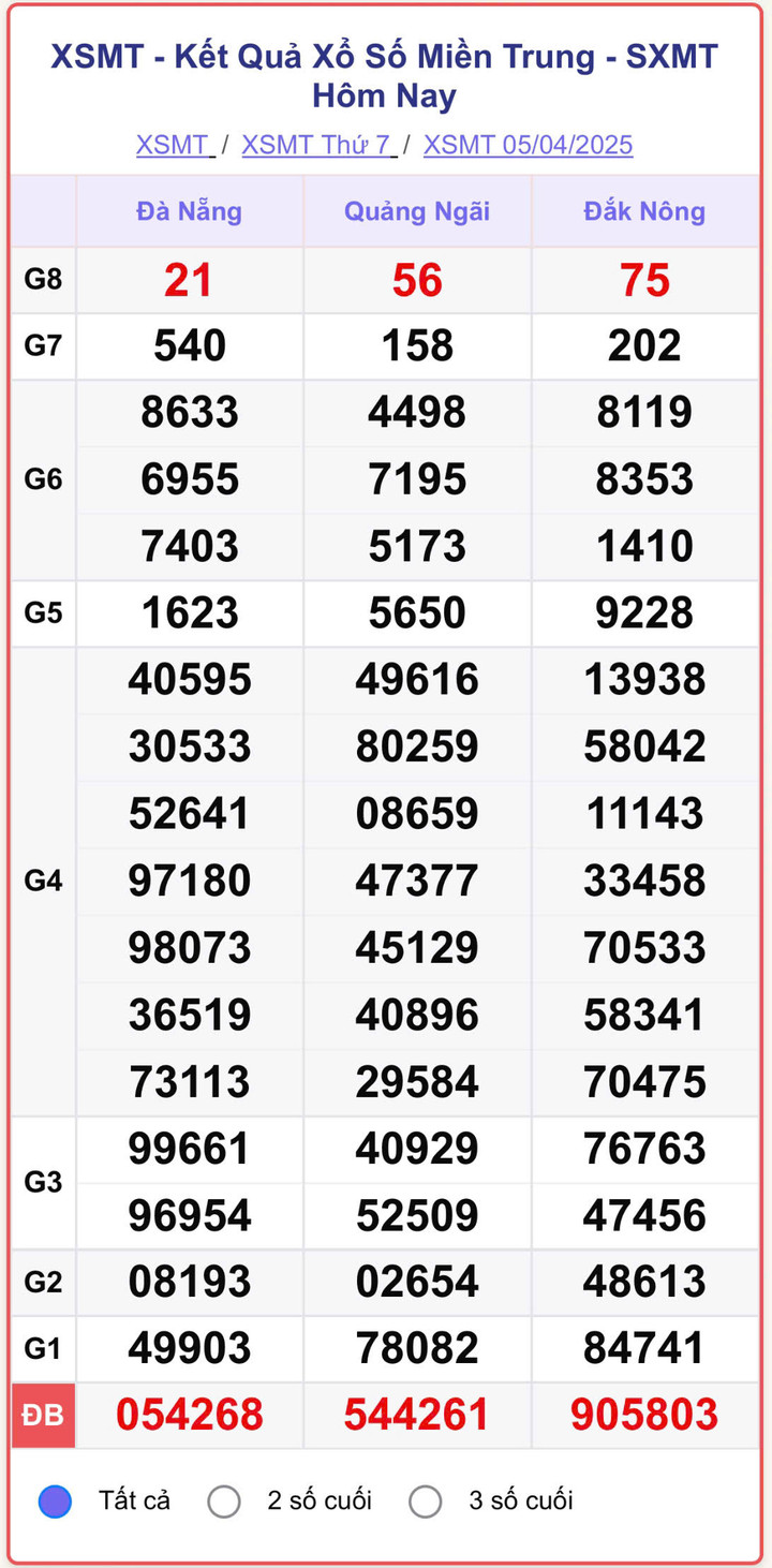 XSMT 5/4, kết quả xổ số miền Trung ngày 5/4/2025
