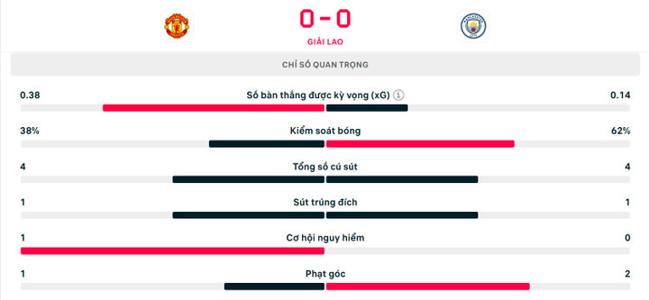 Số liệu thống kê hiệp 1.