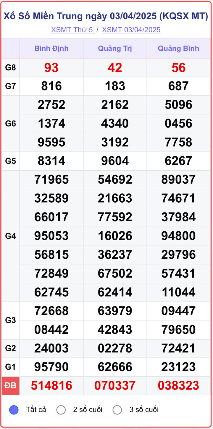 XSMT 3/4, kết quả xổ số miền Trung ngày 3/4/2025
