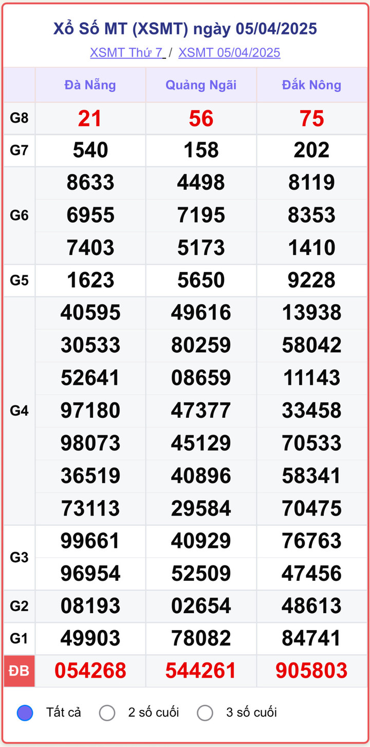 XSMT 5/4, kết quả xổ số miền Trung ngày 5/4/2025