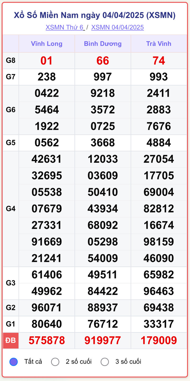 XSMN 4/4, kết quả xổ số miền Nam ngày 4/4/2025