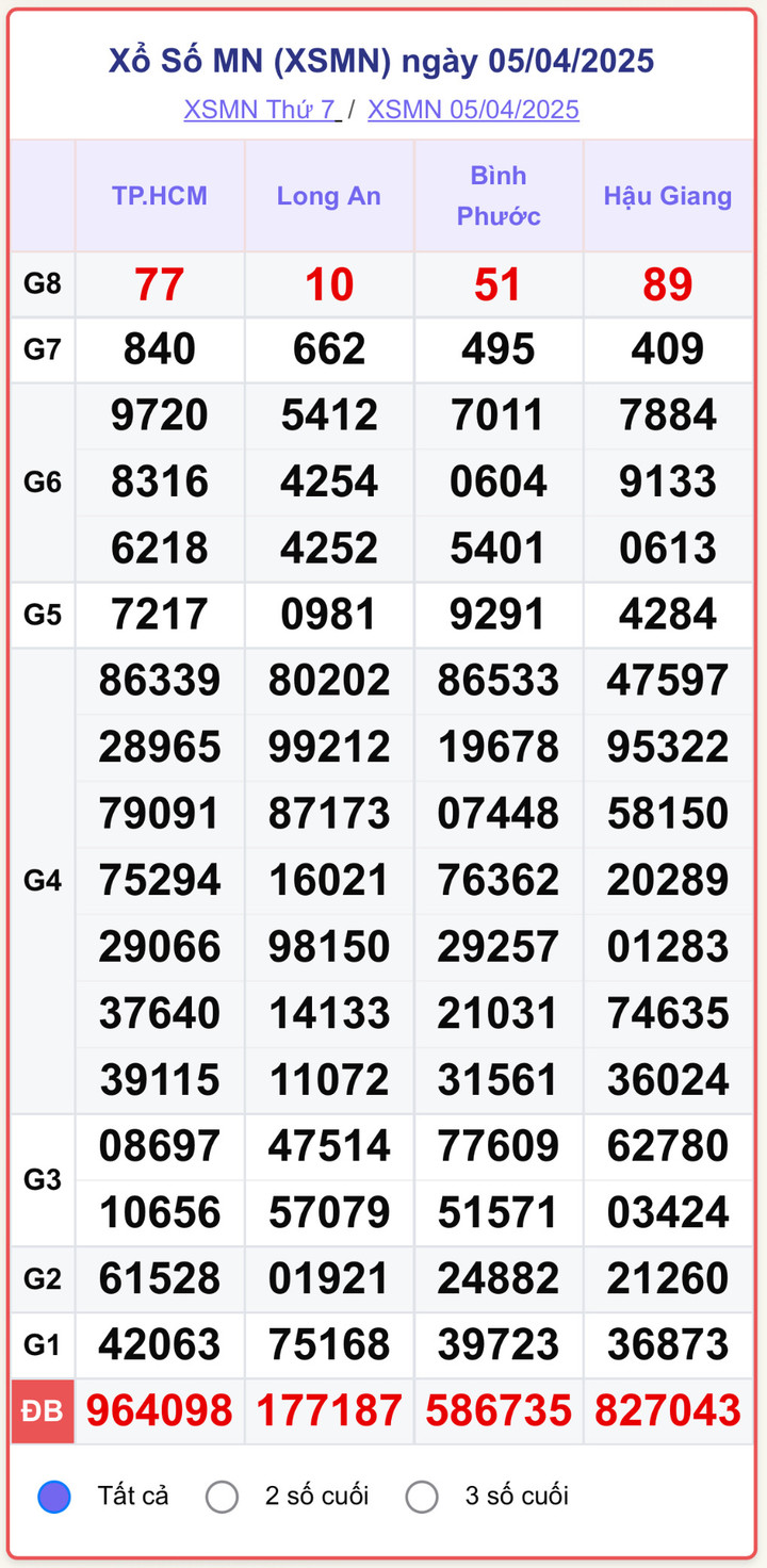 XSMN 5/4, kết quả xổ số miền Nam ngày 5/4/2025