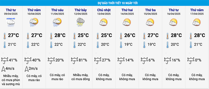Dự báo thời tiết Hà Nội 10 ngày tới. (Nguồn: NCHMF)