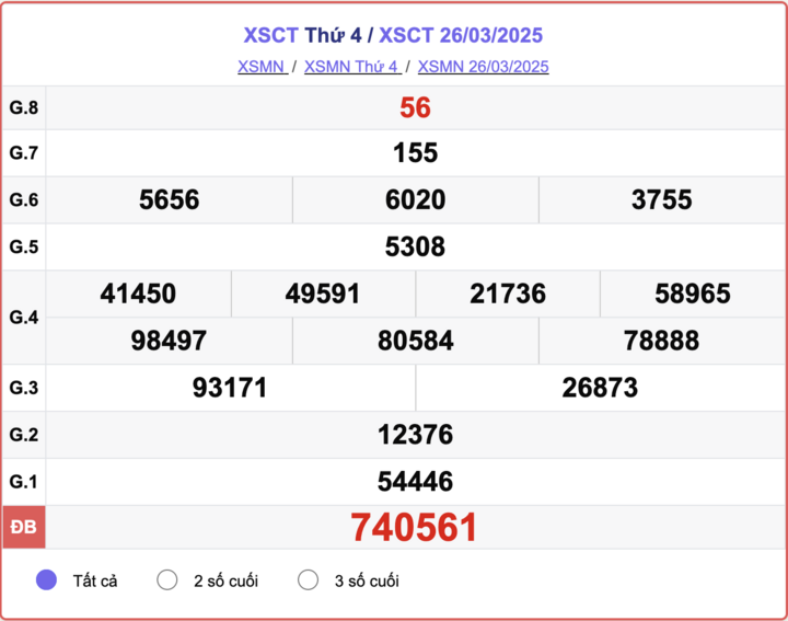 XSCT 26/3, kết quả xổ số Cần Thơ hôm nay 26/3/2025.