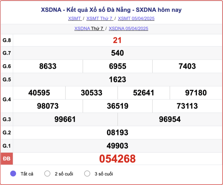 XSDNA 5/4, kết quả xổ số Đà Nẵng hôm nay 5/4/2025.