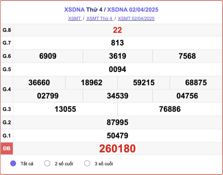 XSDNA 2/4, kết quả xổ số Đà Nẵng hôm nay 2/4/2025.
