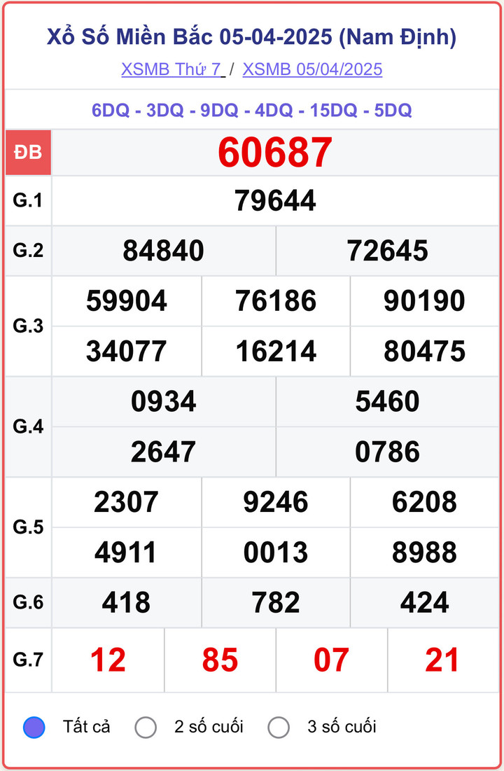 XSMB 5/4, kết quả xổ số miền Bắc ngày 5/4/2025
