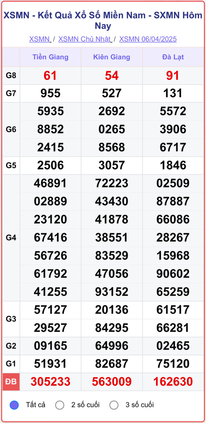 XSMN 6/4, kết quả xổ số miền Nam ngày 6/4/2025