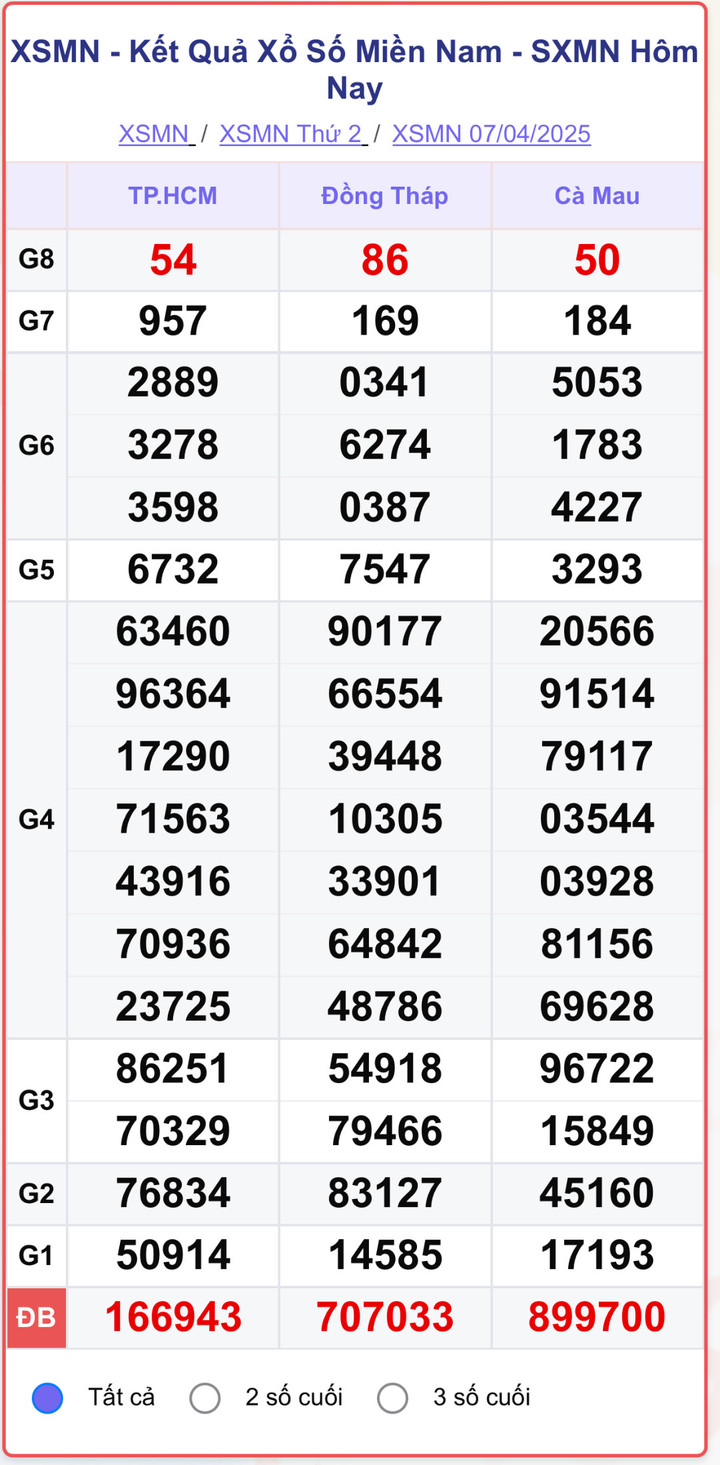 XSMN 7/4, kết quả xổ số miền Nam ngày 7/4/2025