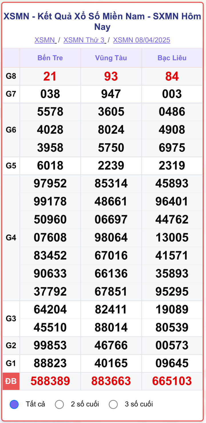 XSMN 8/4, kết quả xổ số miền Nam ngày 8/4/2025