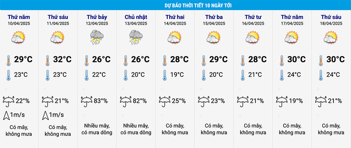Dự báo thời tiết Hà Nội 10 ngày tới. (Nguồn: NCHMF)