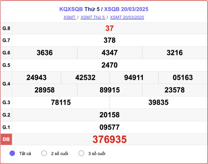 XSQB 20/3, kết quả xổ số Quảng Bình hôm nay 20/3/2025.