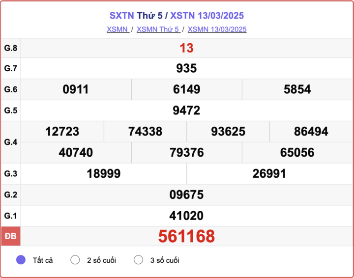 XSTN 13/3, kết quả xổ số Tây Ninh hôm nay 13/3/2025.