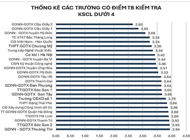 Ở chiều ngược lại, những trường có điểm khảo sát thấp nhất.